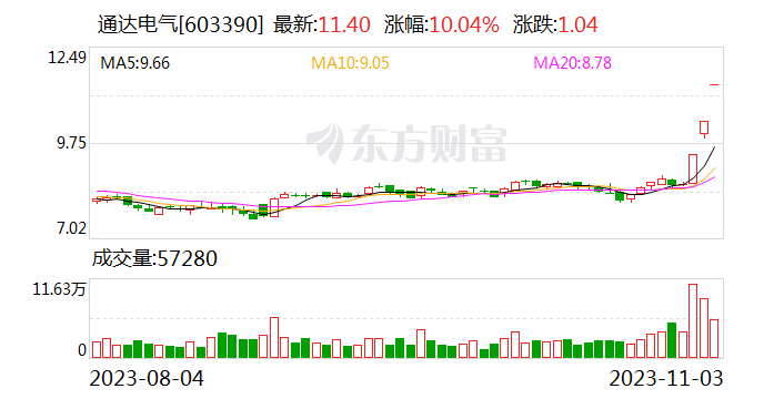 龙虎榜 | 通达电气今日涨停 营业部席位合计净卖出79.57万元