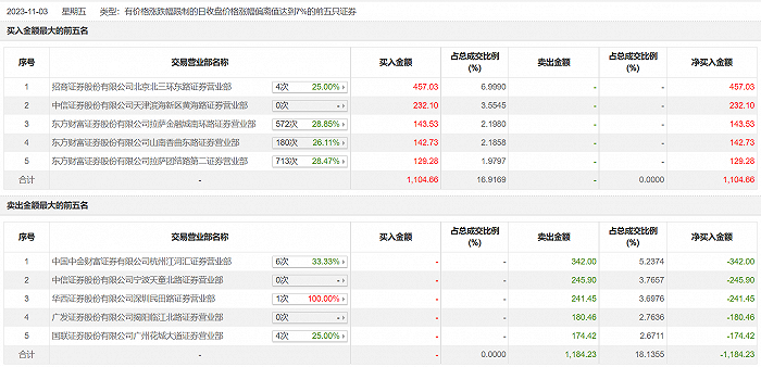 龙虎榜 | 通达电气今日涨停 营业部席位合计净卖出79.57万元