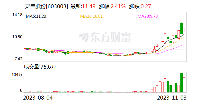 龙虎榜 | 龙宇股份今日涨2.41% 营业部席位合计净卖出2419.61万元