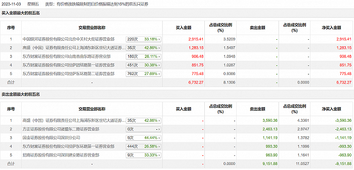 龙虎榜 | 龙宇股份今日涨2.41% 营业部席位合计净卖出2419.61万元