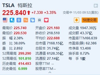 美股异动丨特斯拉涨3.35% 中国前10月总交付量达77.1万辆 已超去年全年