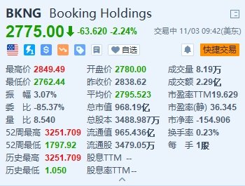 美股异动丨Booking跌超2% 中东冲突打压旅游需求前景