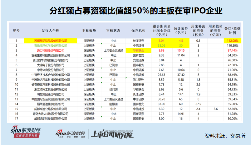 最没必要IPO盘点|鲜活饮品最没必要融资？实控人突击分走的现金比募资总额还高