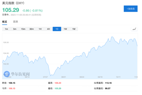 美国就业超预期放缓！10月非农新增15万低于预期，失业率意外升至近两年高位