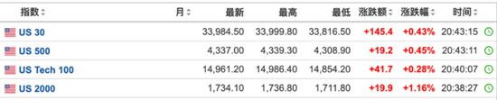 美国就业超预期放缓！10月非农新增15万低于预期，失业率意外升至近两年高位