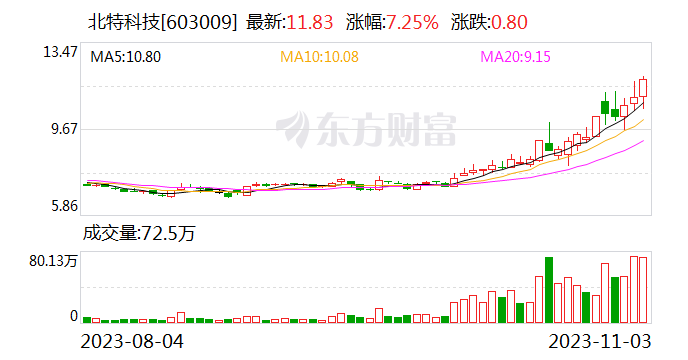 龙虎榜 | 北特科技今日涨7.25% 机构净卖出1532.69万元