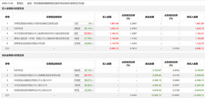 龙虎榜 | 北特科技今日涨7.25% 机构净卖出1532.69万元