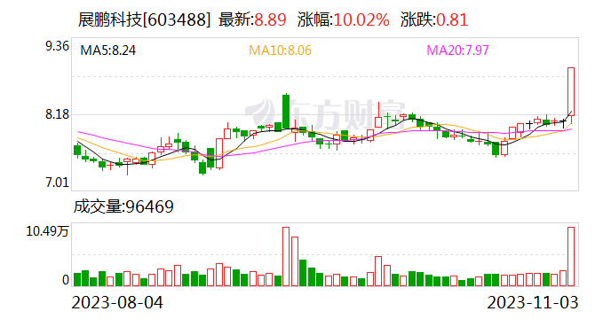 龙虎榜 | 展鹏科技今日涨停 知名游资炒股养家买入394.47万元