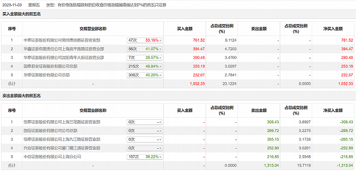 龙虎榜 | 展鹏科技今日涨停 知名游资炒股养家买入394.47万元