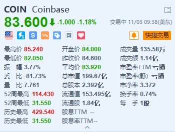 Coinbase跌超1% Q3营收超预期 交易量连续两个季度下滑