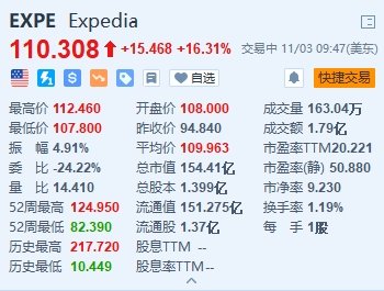 Expedia大涨超16% 季绩胜预期 拟额外回购50亿美元股份