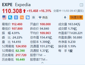 Expedia大涨超16% 季绩胜预期 拟额外回购50亿美元股份