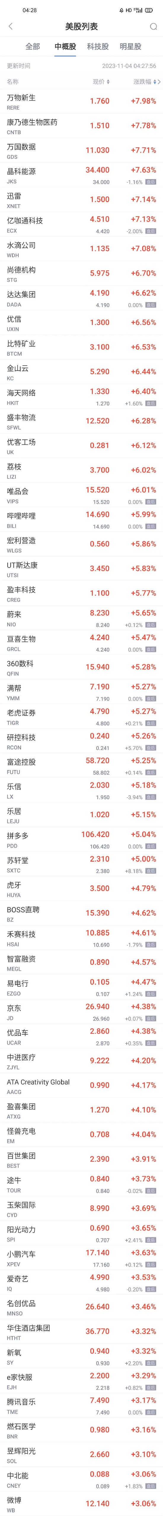 热门中概股周五普涨 唯品会涨超6% B站蔚来富途拼多多涨超5%