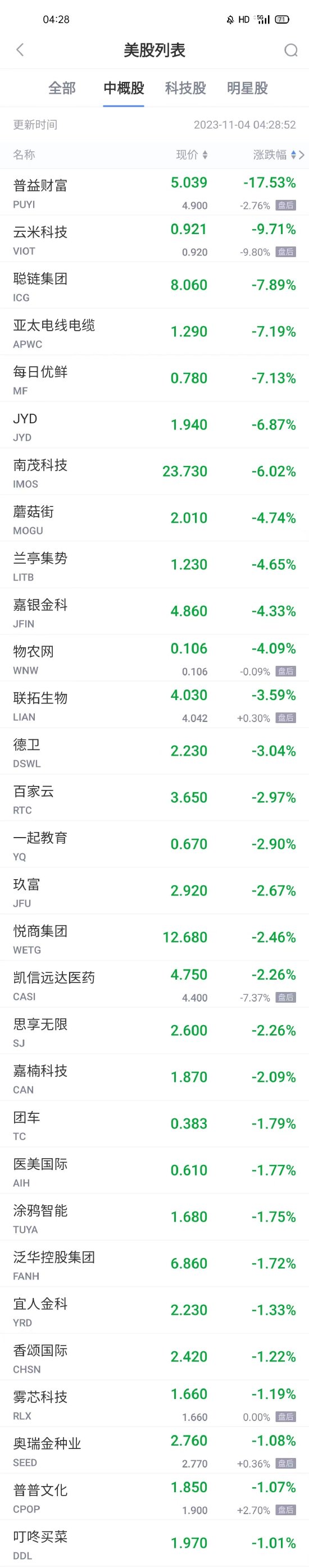 热门中概股周五普涨 唯品会涨超6% B站蔚来富途拼多多涨超5%