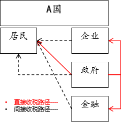 论债务【二】：居民 、企业、金融和政府