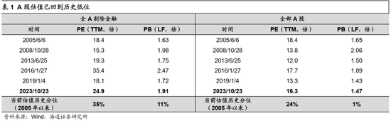 海通证券： A股年内至少有2波行情，今年岁末年初行情可期