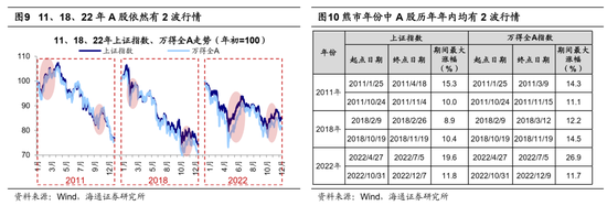 海通证券： A股年内至少有2波行情，今年岁末年初行情可期