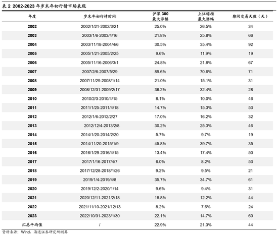 海通证券： A股年内至少有2波行情，今年岁末年初行情可期