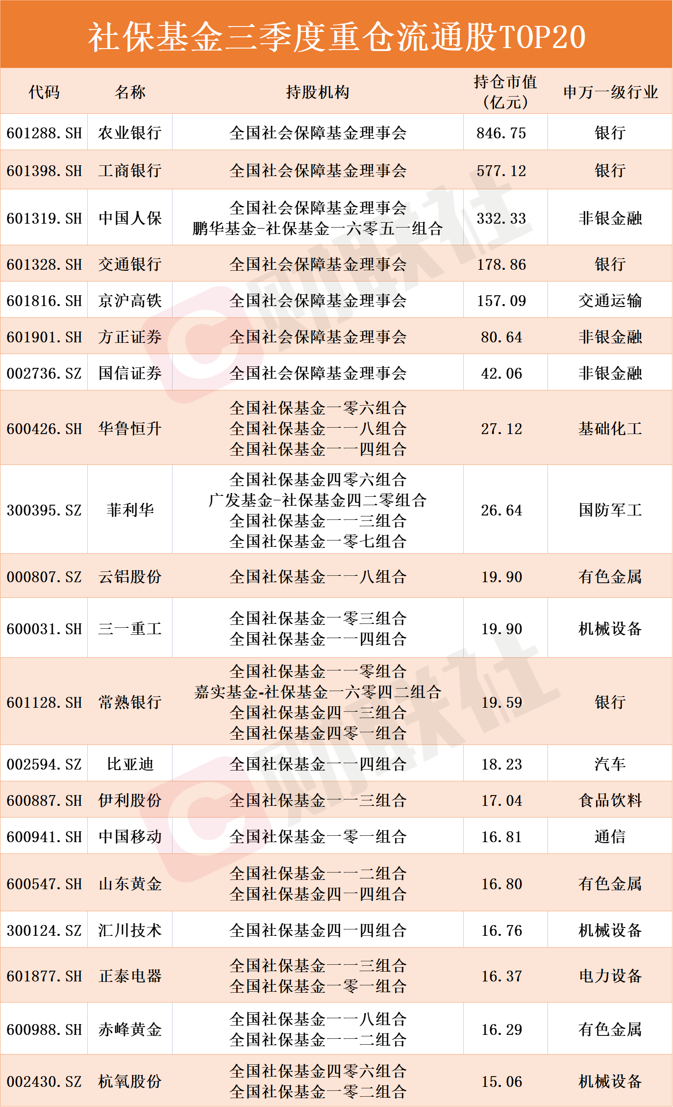 社保基金利好消息频传！长线投资有哪些看点？三季度重仓流通股TOP20名单一览