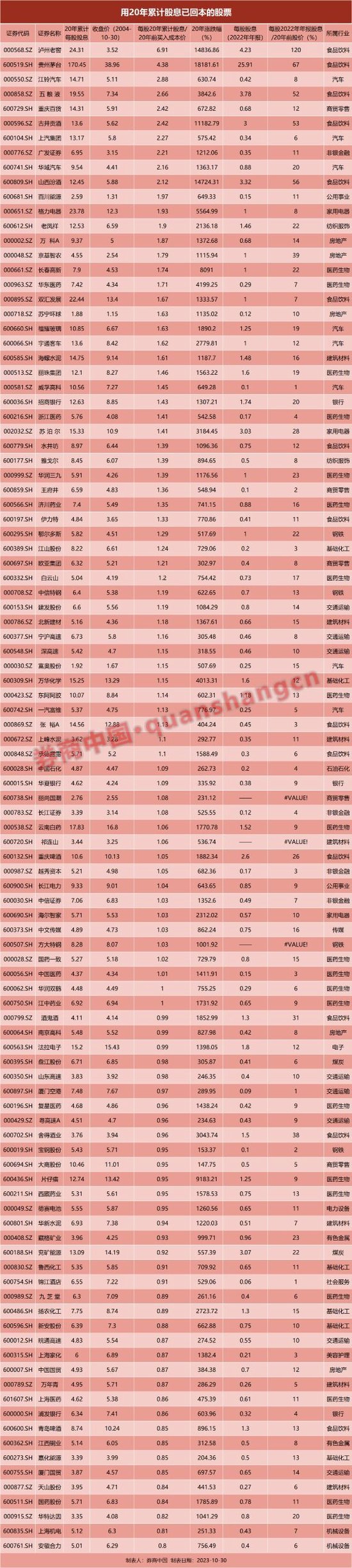 茅台涨价、外资归来 A股行情回暖！“20年暴涨180倍” 这两个因素造就一批印钞机