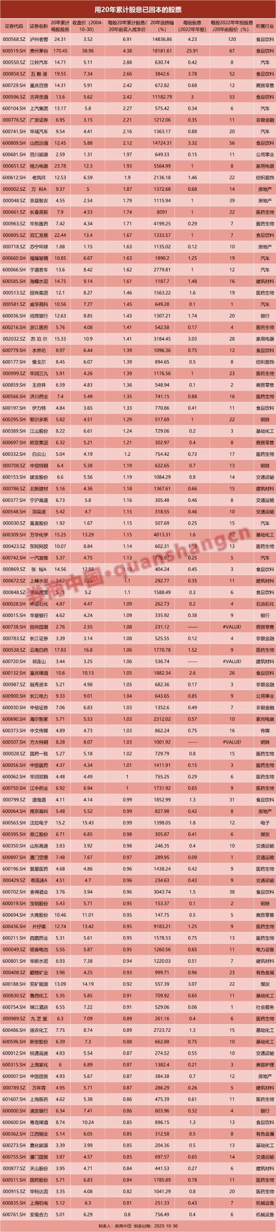 茅台涨价、外资归来 A股行情回暖！“20年暴涨180倍” 这两个因素造就一批印钞机