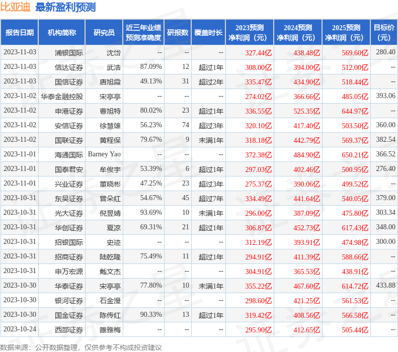 华西证券：给予比亚迪买入评级