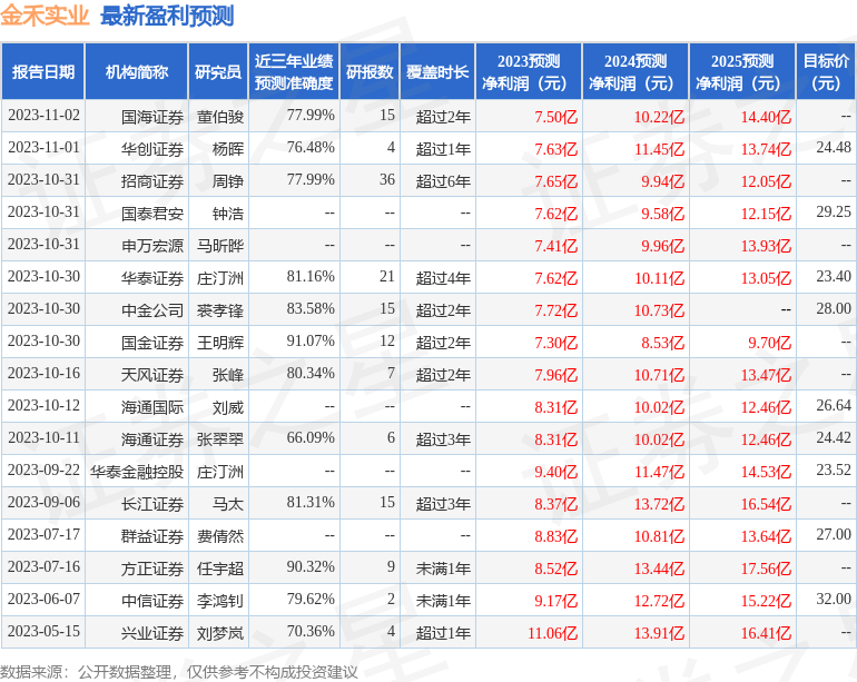 西南证券：给予金禾实业买入评级，目标价位29.25元