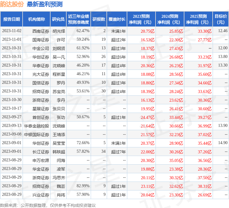 西南证券：给予韵达股份买入评级，目标价位12.46元