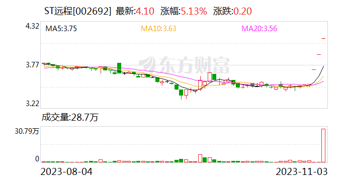 ST远程：11月7日开市起撤销其他风险警示 明日停牌