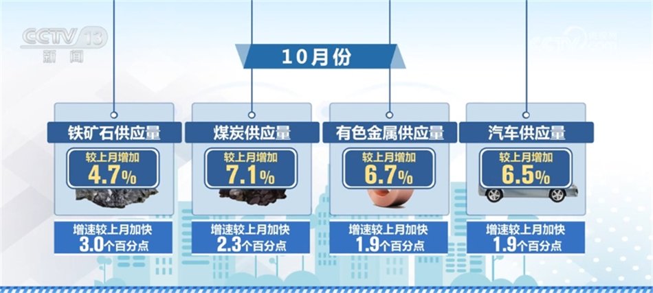 大宗商品供应增速持续加快 生产企业对后市预期良好
