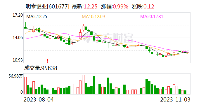 明泰铝业：10月铝板带箔销量11.65万吨