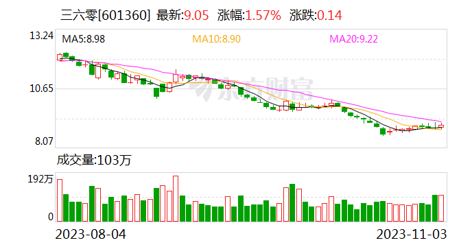 奇元大模型通过备案 360自研两大模型均获批