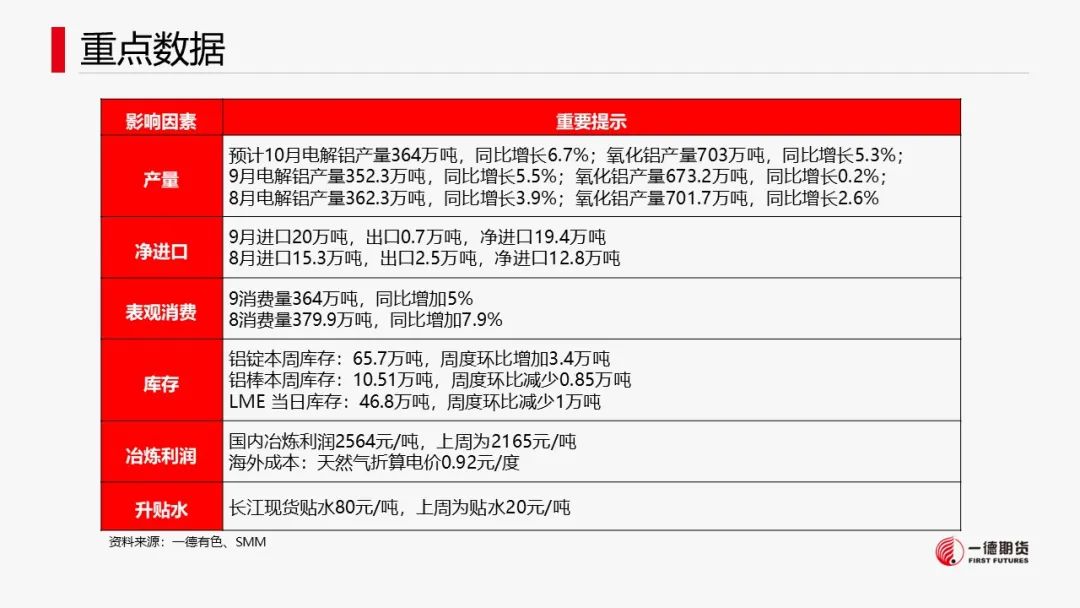 铝：云南减产落地，新建减产有待确认