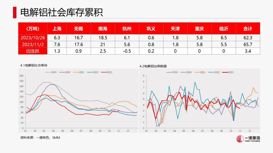 铝：云南减产落地，新建减产有待确认