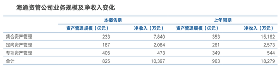 海通资管总经理变更！