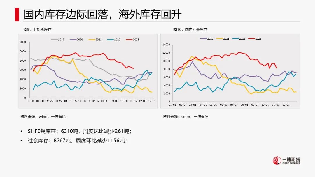 锡：供应缩减不及预期，成本支撑