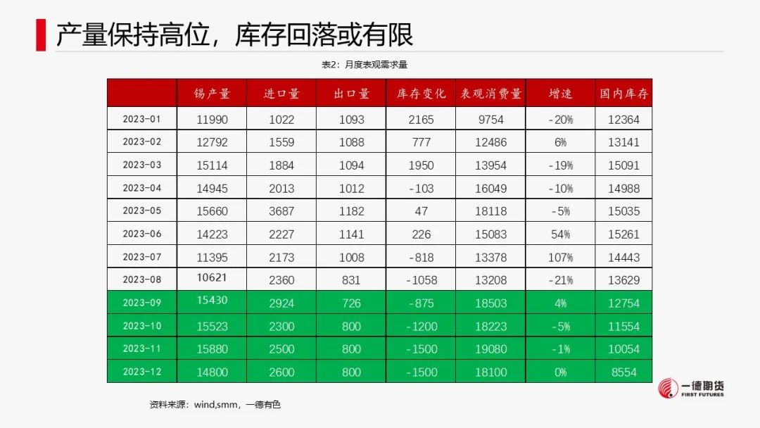 锡：供应缩减不及预期，成本支撑