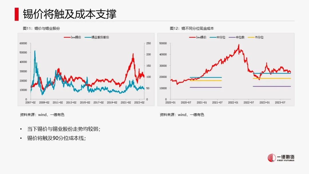 锡：供应缩减不及预期，成本支撑
