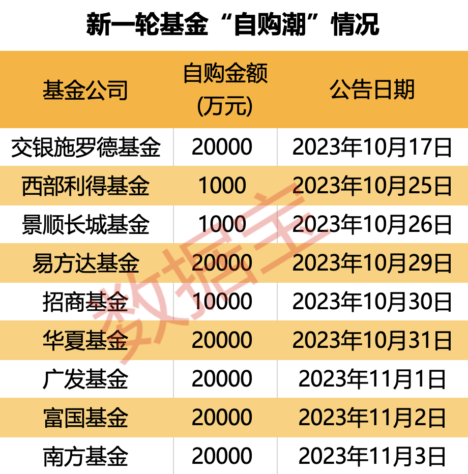 回购金额已超44亿元！基金“自购潮”持续不断，向市场发出积极信号