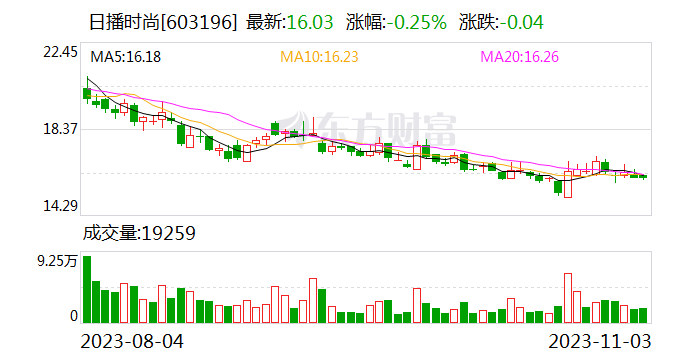 日播时尚：终止重大资产重组