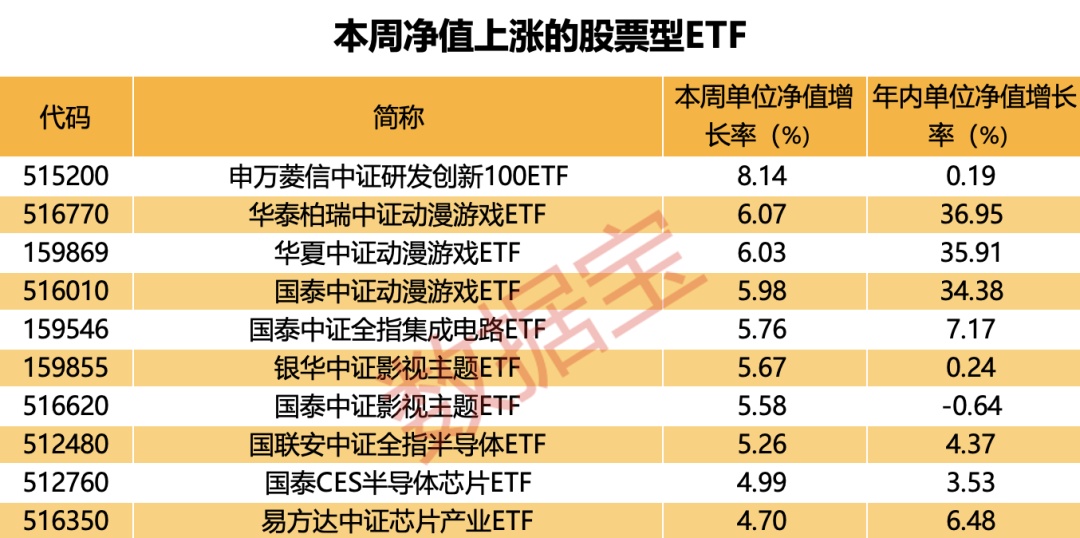 《完蛋！我被美女包围了！》突然爆火，带动游戏ETF净值飙升！地产光伏成“难兄难弟”，资金看好这类板块