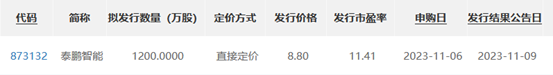 泰鹏智能11月6日北交所申购：发行价8.8元/股发行市盈率11.41倍