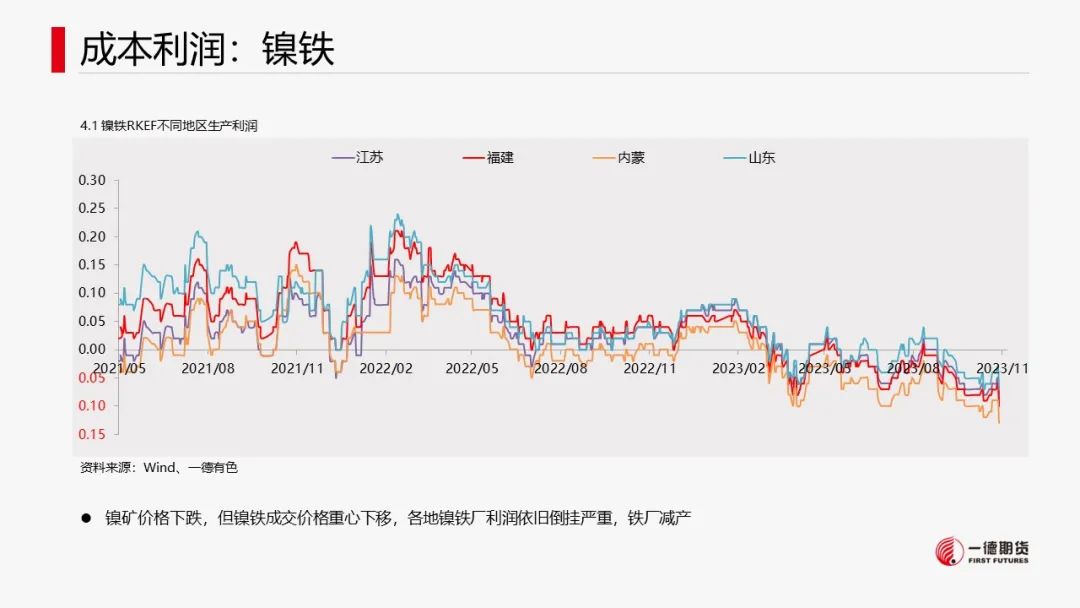 镍：支撑尚存，镍价低位反弹