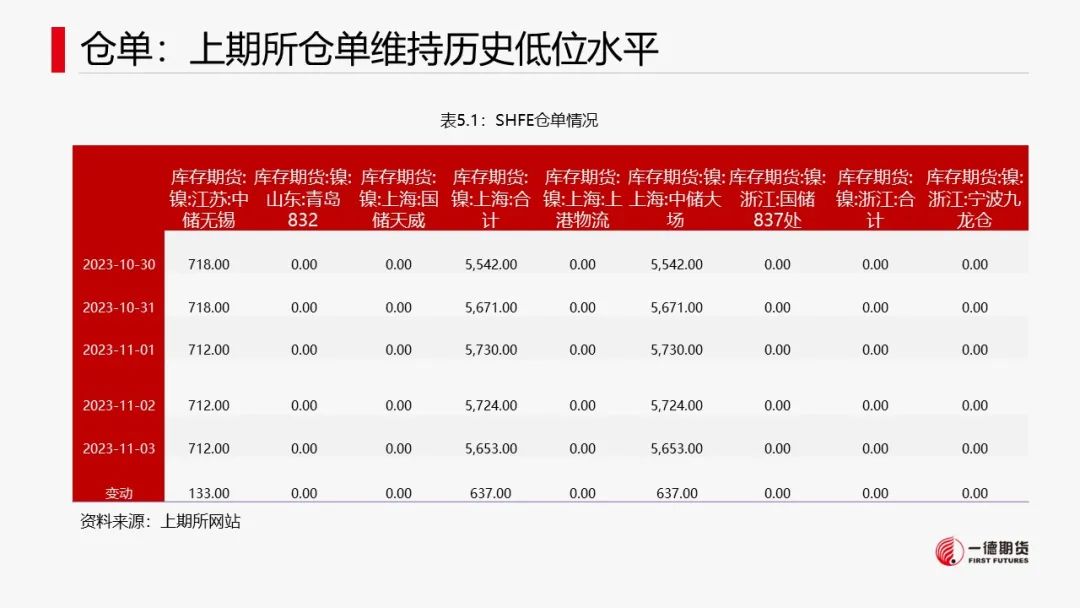 镍：支撑尚存，镍价低位反弹