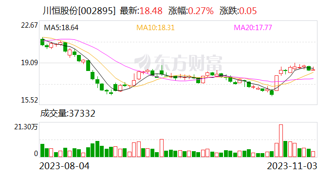 川恒股份：老虎洞磷矿下半年已有工程矿产出 2024年至2025年期间仍将陆续有工程矿产出