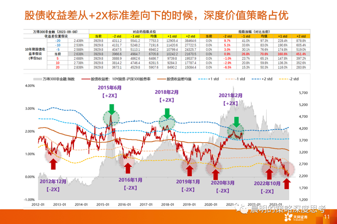 情绪转暖之际，如何比较三类资产的性价比？