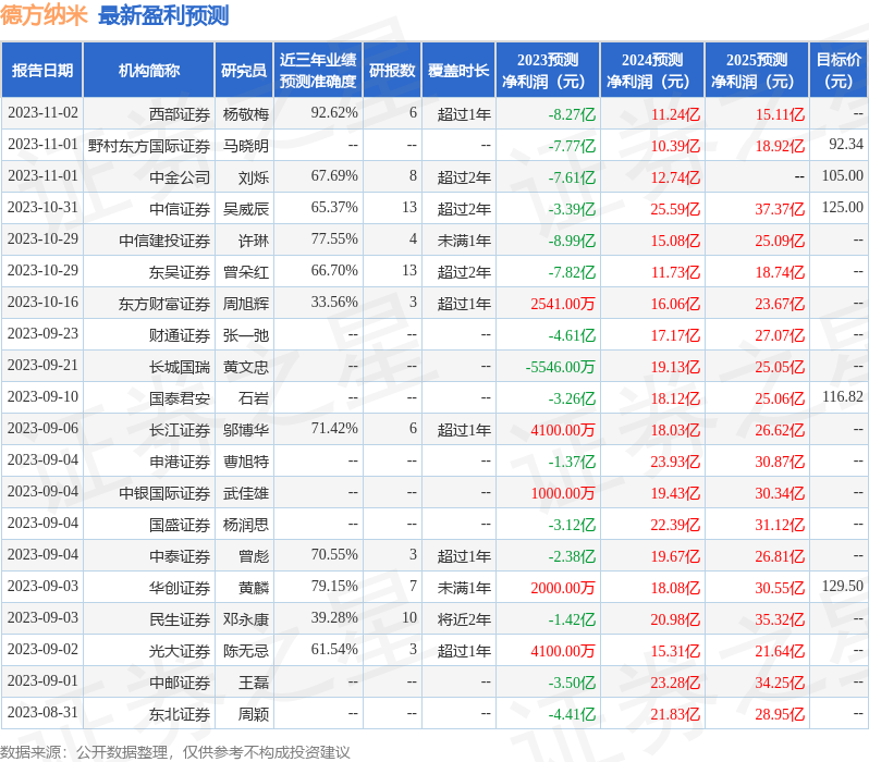 德方纳米：11月3日接受机构调研，中信证券、东吴证券等多家机构参与