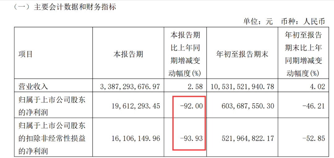 暴跌80%，又一巨头崩了
