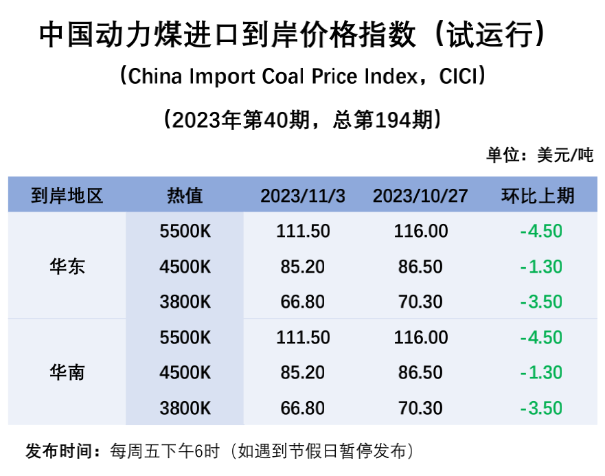 进口周评 | 进口市场情绪偏冷，煤炭价格明显转弱