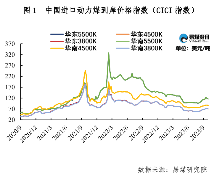 进口周评 | 进口市场情绪偏冷，煤炭价格明显转弱